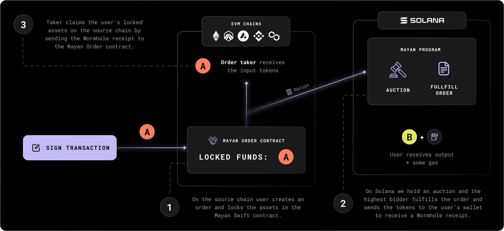 Mayan Swift - Intent-centric design