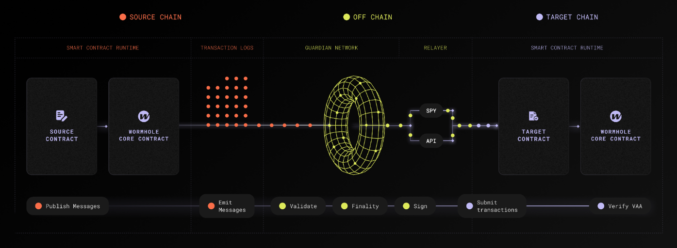 Wormhole architecture detailed diagram: source to target chain communication.