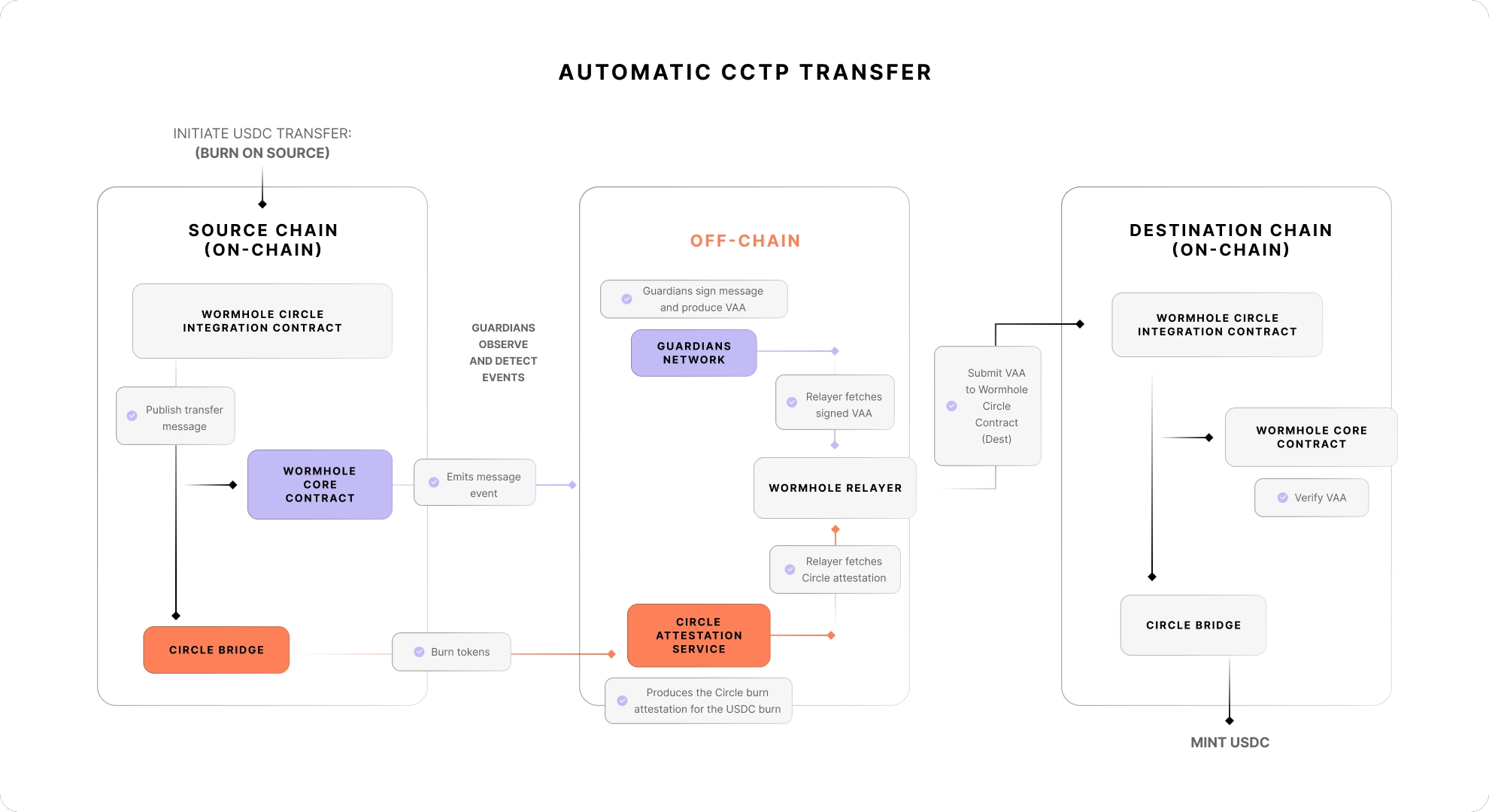 Automatic CCTP transfer flow and architecture