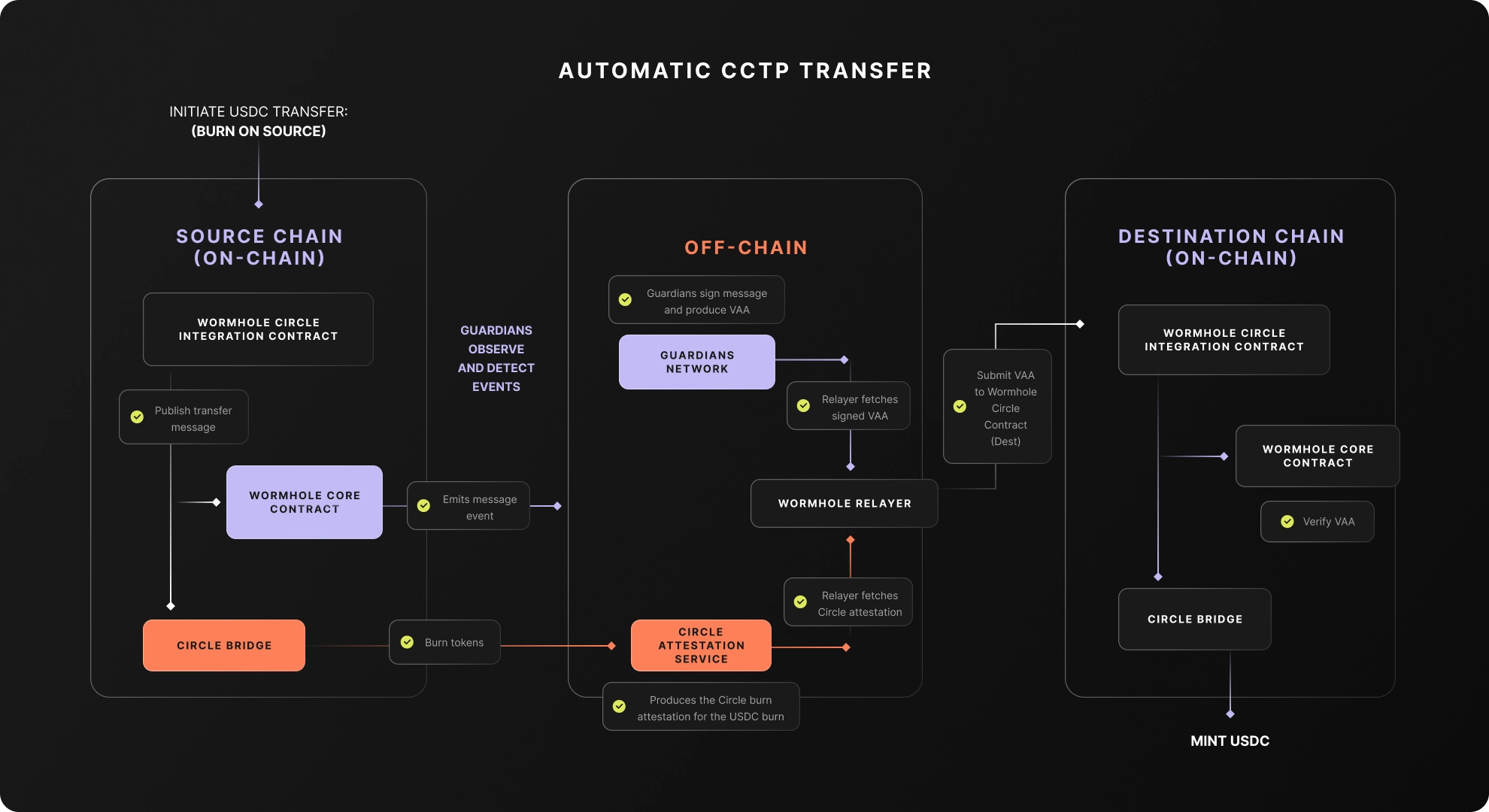 Automatic CCTP transfer flow and architecture