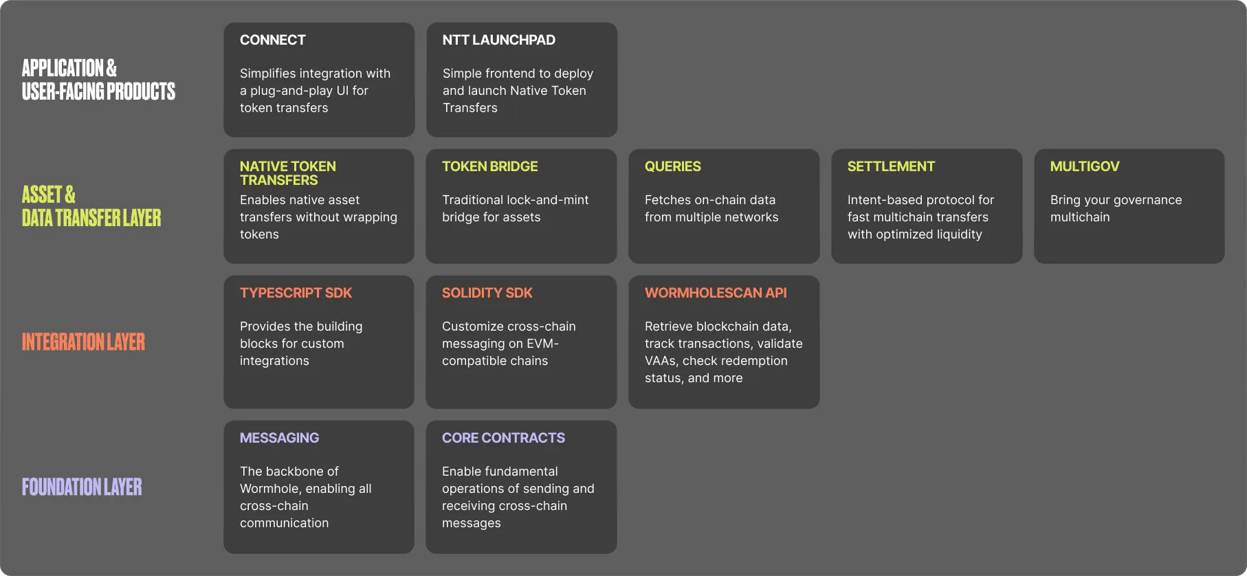 Wormhole ecosystem diagram