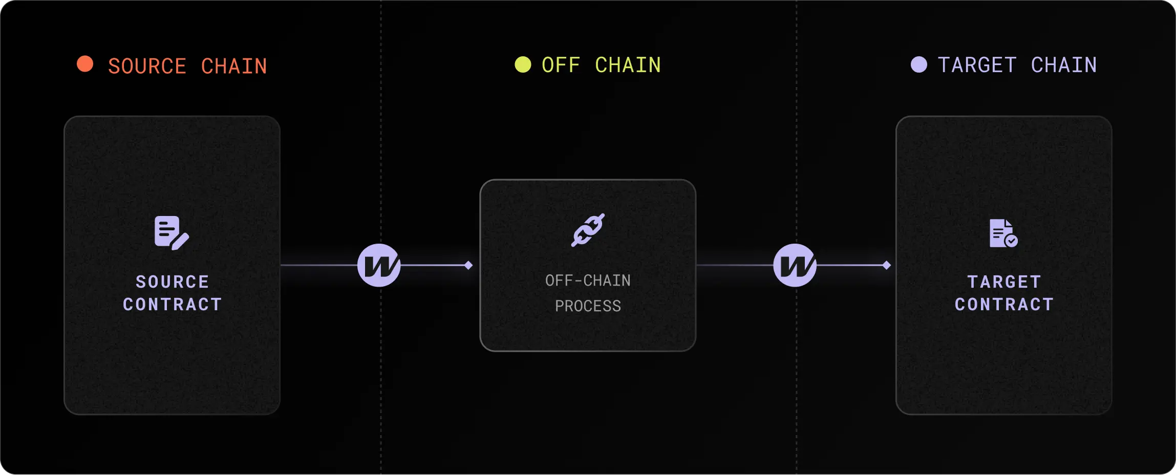 Message-passing process in the Wormhole protocol