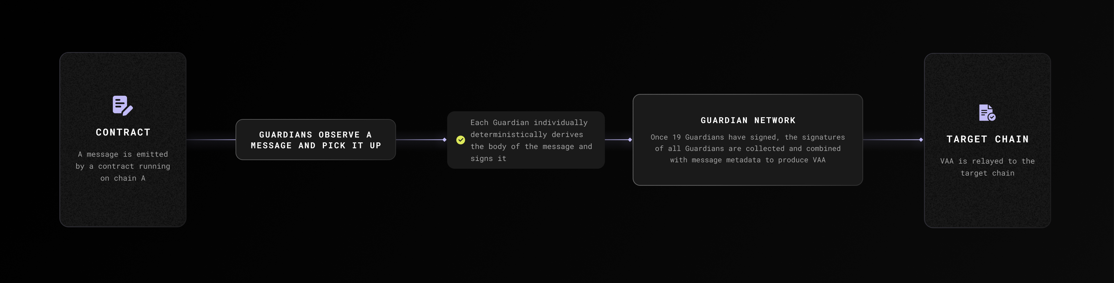 Lifetime of a message diagram