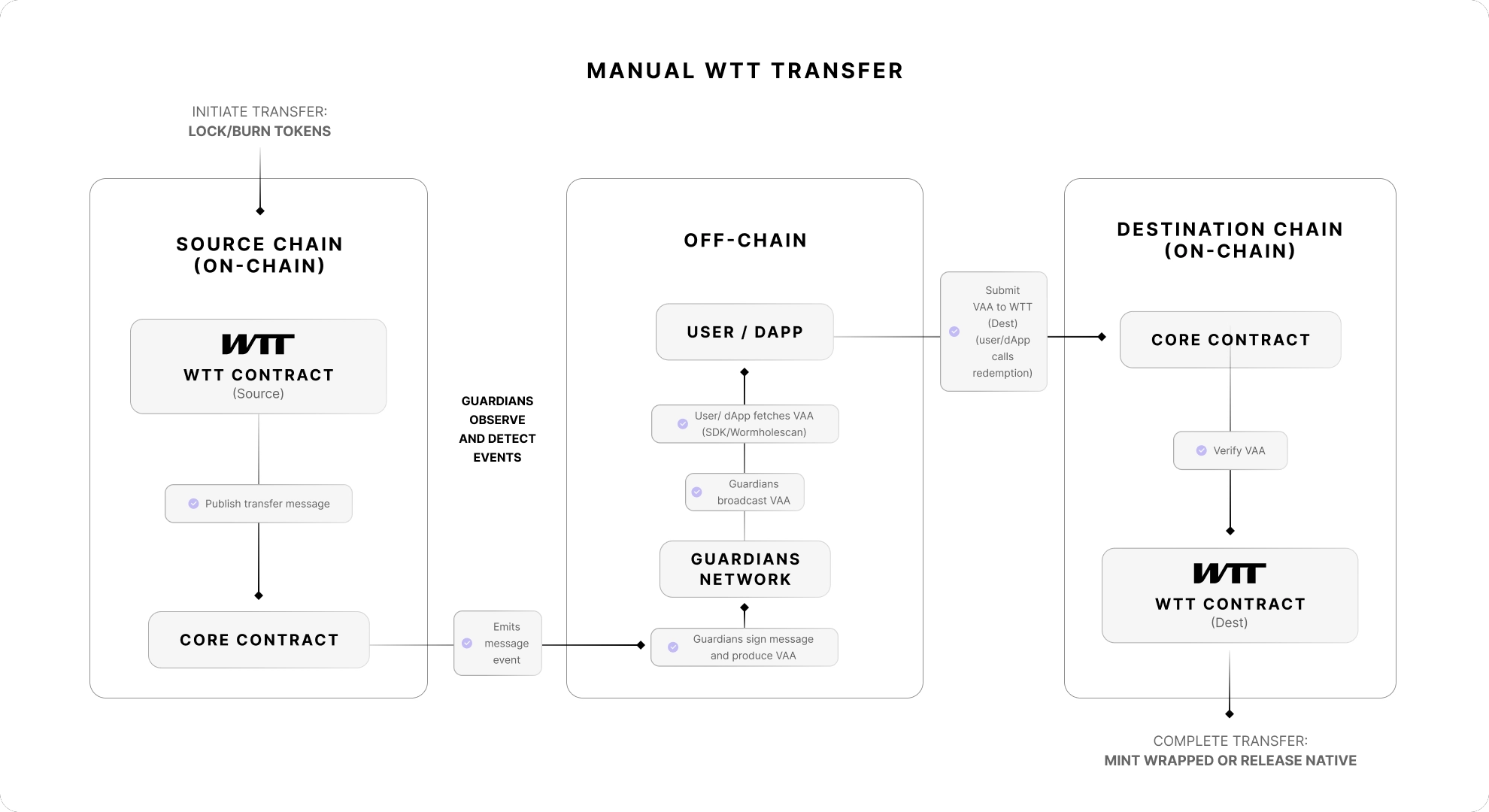 Manual WTT transfer flow and architecture