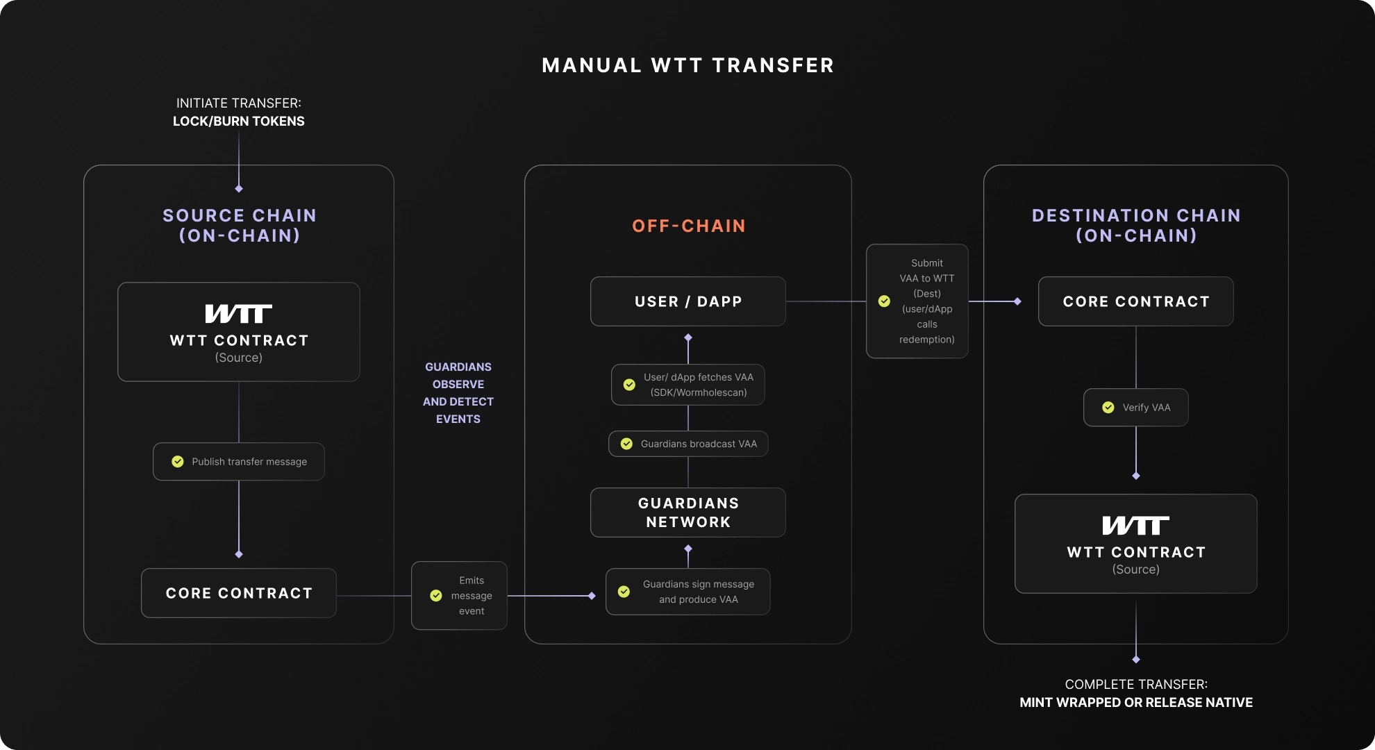 Manual WTT transfer flow and architecture