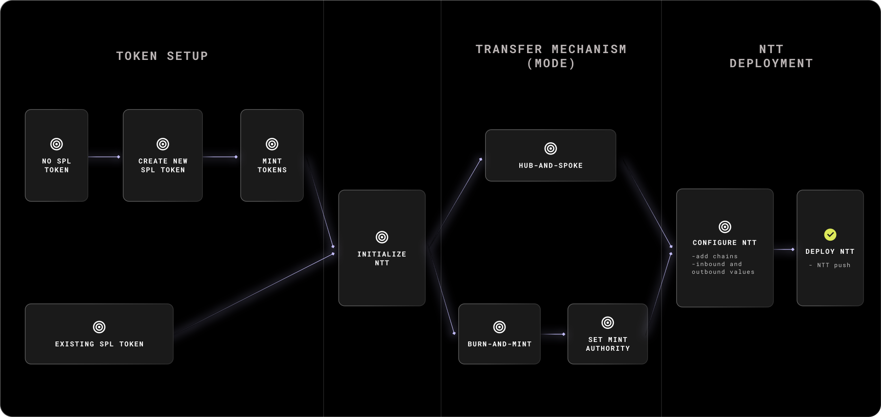 SVM NTT deployment diagram