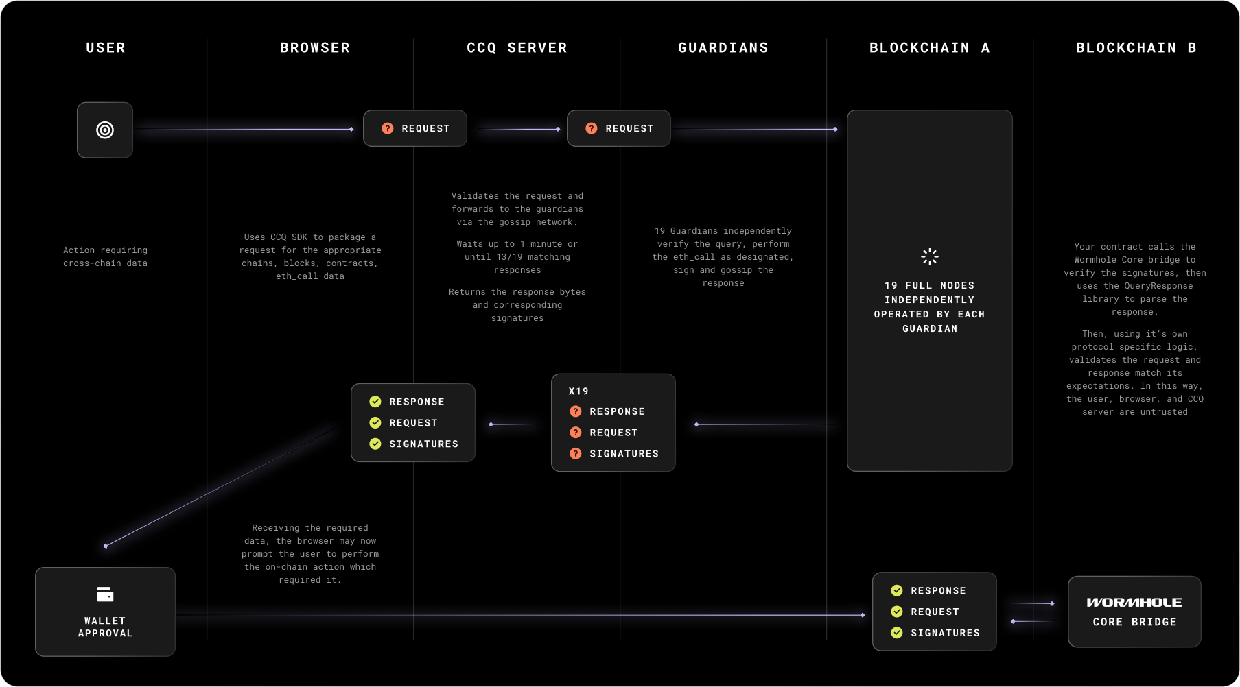 The architecture flow of a query